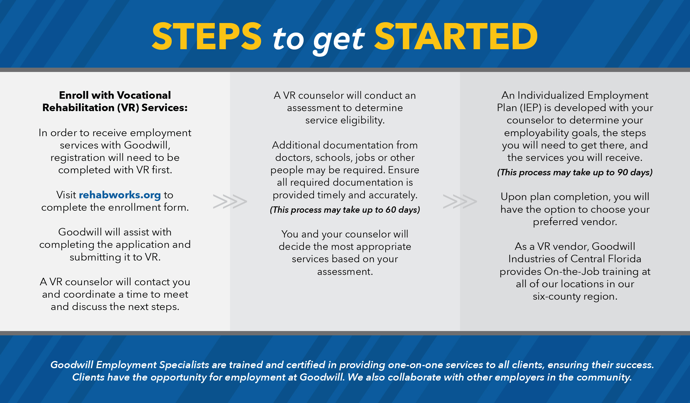 Steps to get started with Goodwill Vocational Rehabilitation services.